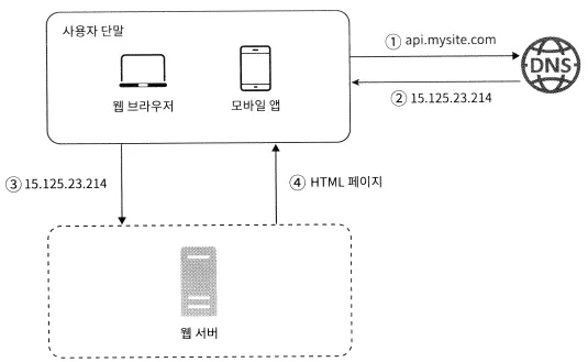 단일 서버 구성도