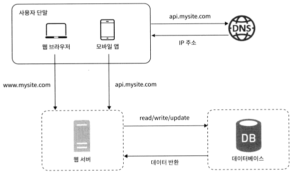 데이터베이스 서버 분리