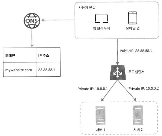 로드밸런서 구성도