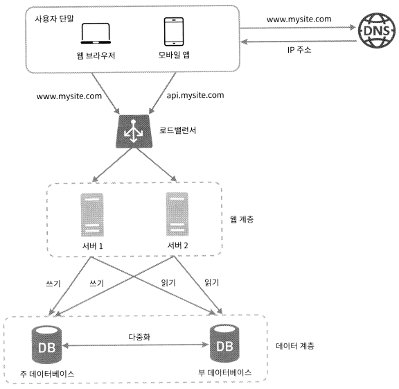 로드밸런서와 DB 다중화를 고려한 설계