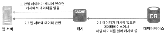 캐시 계층 구성도