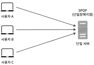 캐시 서버 SPOF