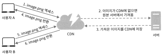 CDN 동작 구조