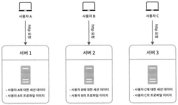 상태 정보 의존 아키텍처