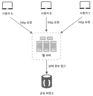 무상태 아키텍처