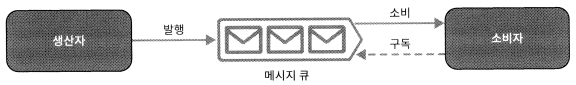 메시지 큐 구성도