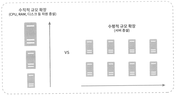 데이터베이스 규모 확장