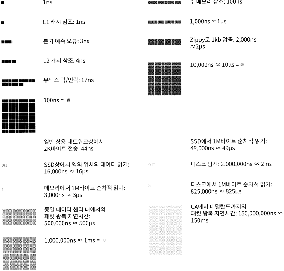 2020년 기준 응답지연 수치 시각화