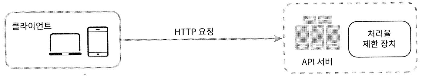 서버에 처리율 제한 장치를 두는 경우