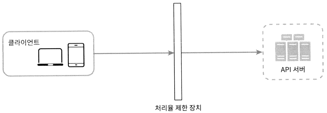 미들웨어에 처리율 제한 장치를 두는 경우 1