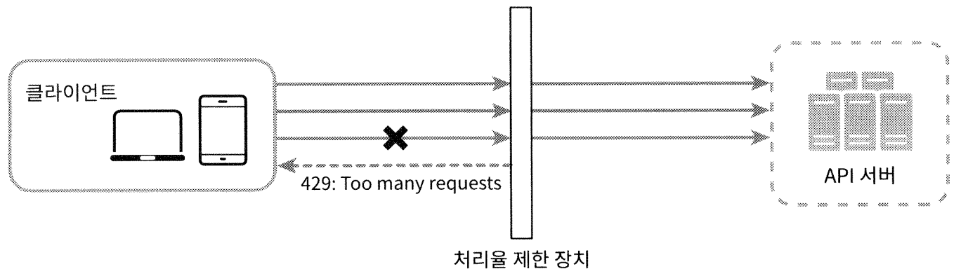 미들웨어에 처리율 제한 장치를 두는 경우 2