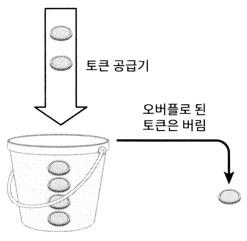 토큰 버킷에 토큰이 채워지는 동작