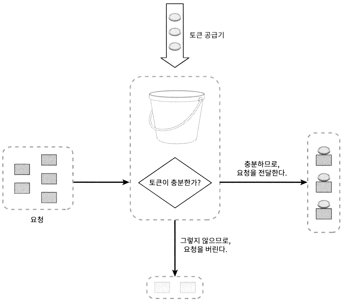 토큰 버킷 요청 처리 동작