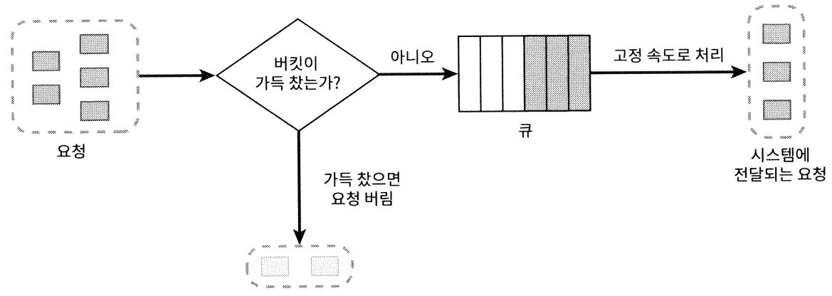 누출 버킷 동작 원리