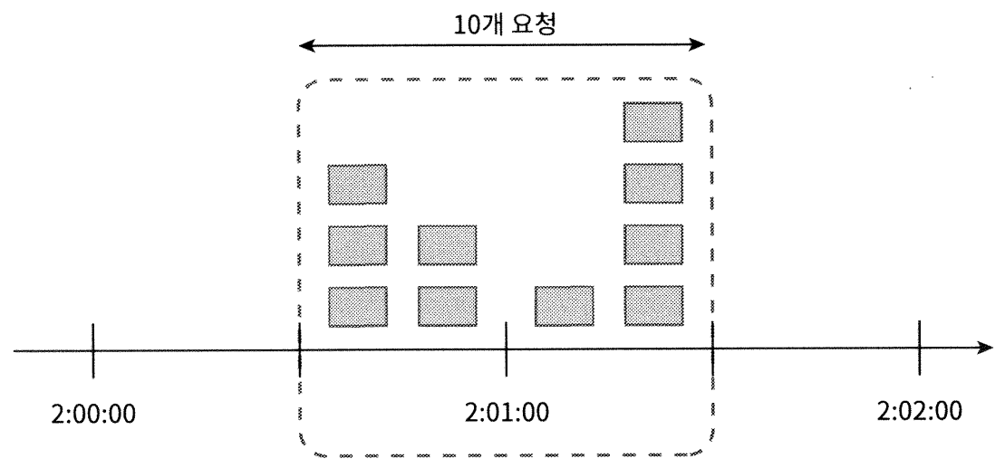 고정 윈도우 카운터의 경계 문제