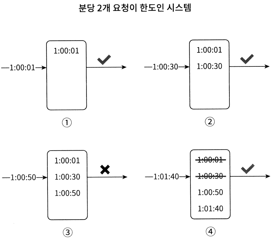 이동 윈도우 로그 동작 원리