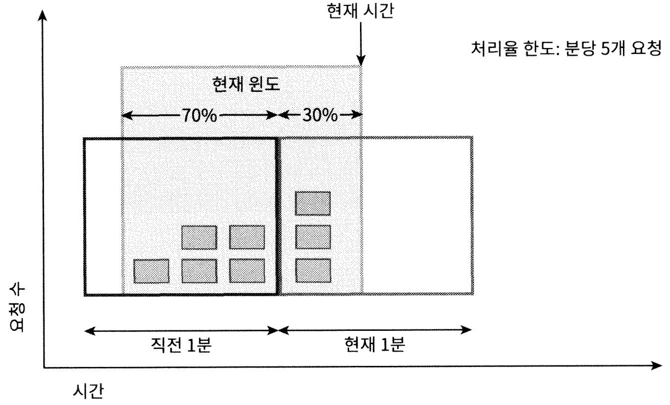 이동 윈도우 카운터 동작 원리