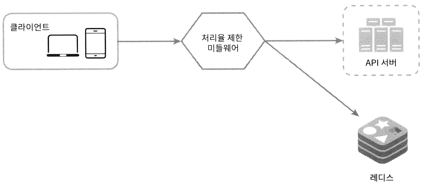 처리율 제한 장치의 개략적인 아키텍처
