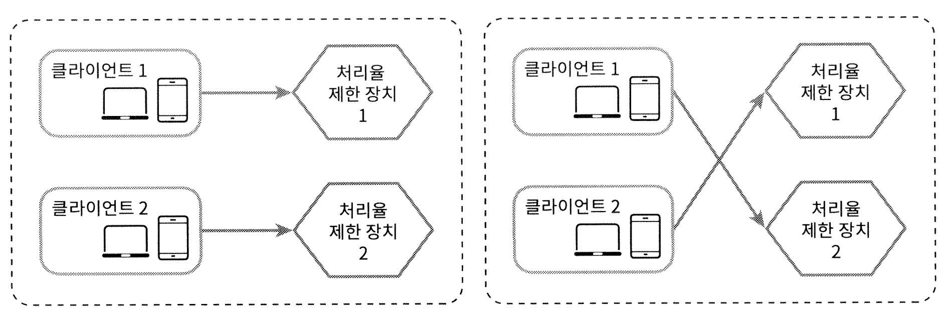 처리율 제한 장치의 동기화 이슈