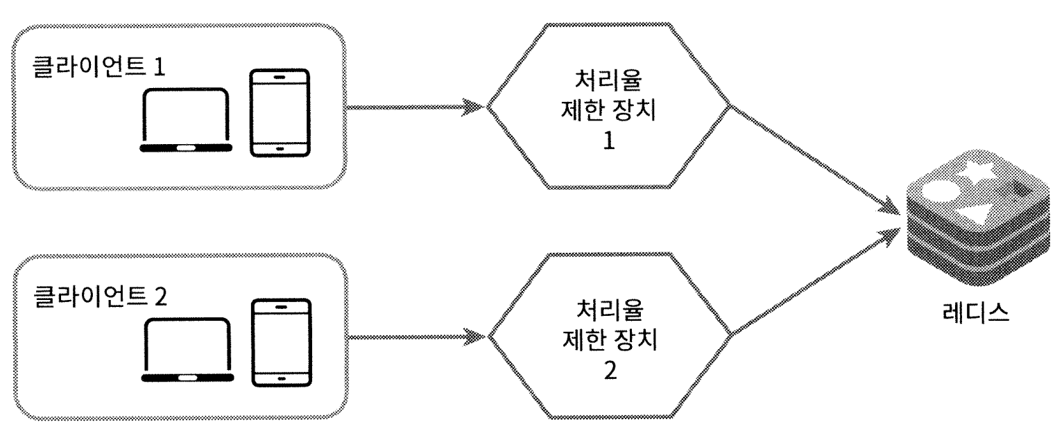 레디스와 같은 중앙 집중형 데이터 저장소 사용