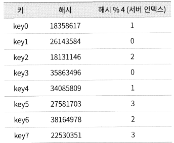 해시 키 재배치 문제 1