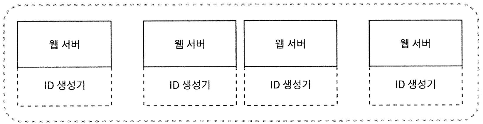 서버별 독립적인 ID 생성기 구성도