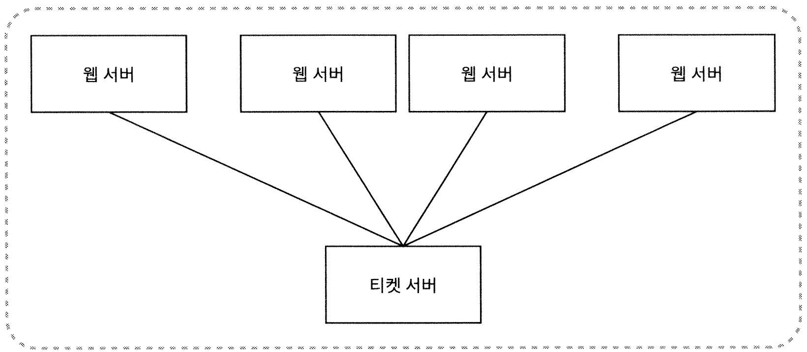 티켓 서버 구성도