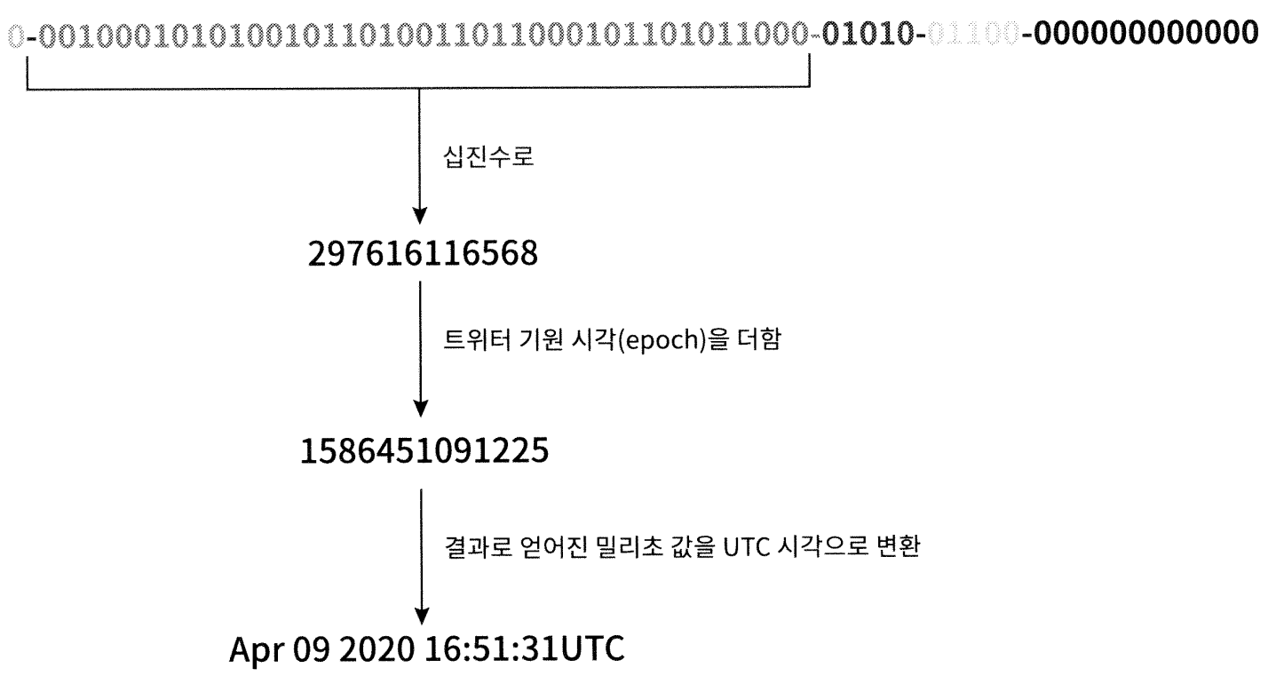 타임스탬프 값에서 UTC 시각 추출 과정