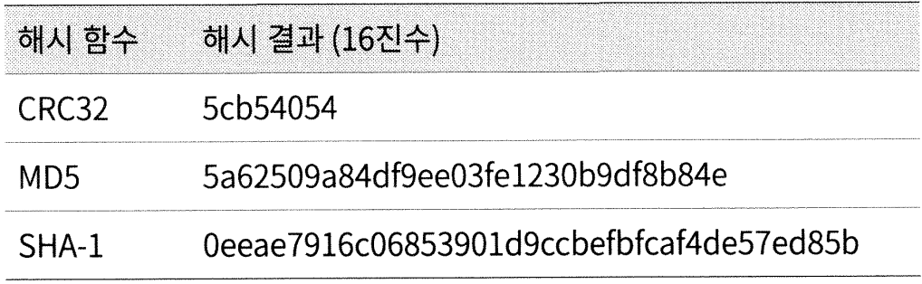 CRC32, MD5, SHA-1 해시 결과 비교