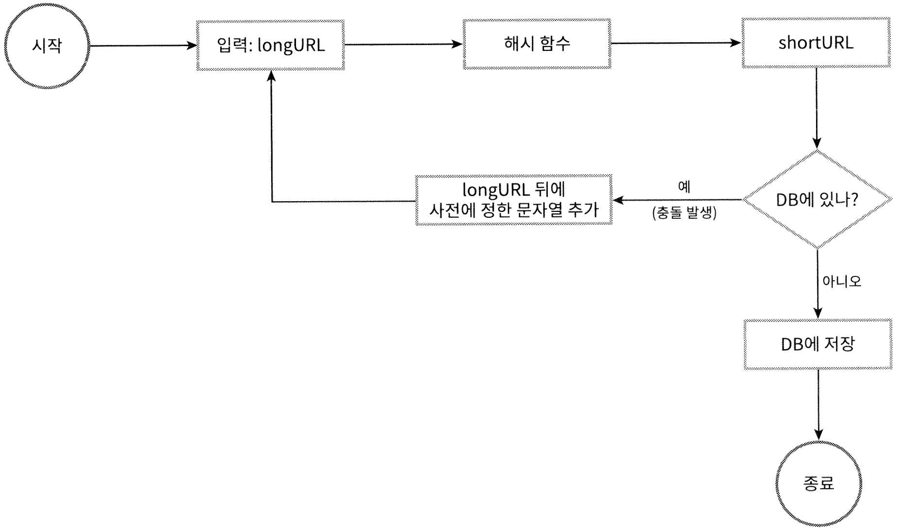 해시 충돌 해소를 위한 문자열 추가 처리 흐름