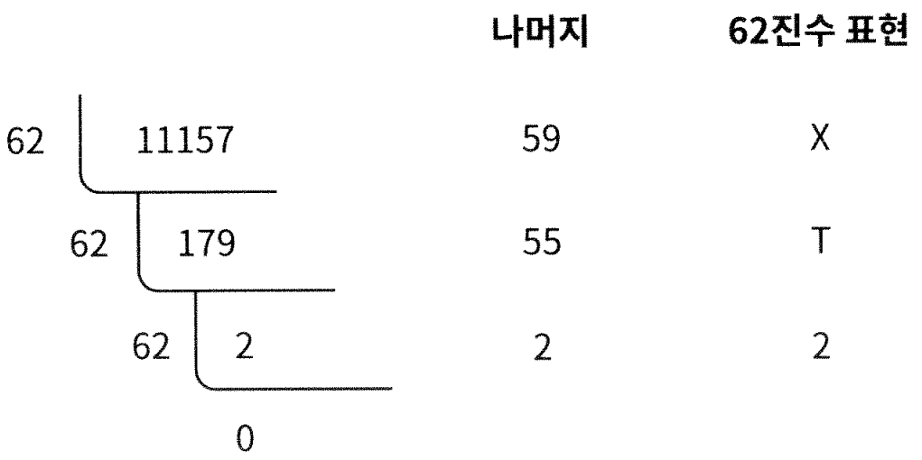 11157을 62진수로 변환하는 과정