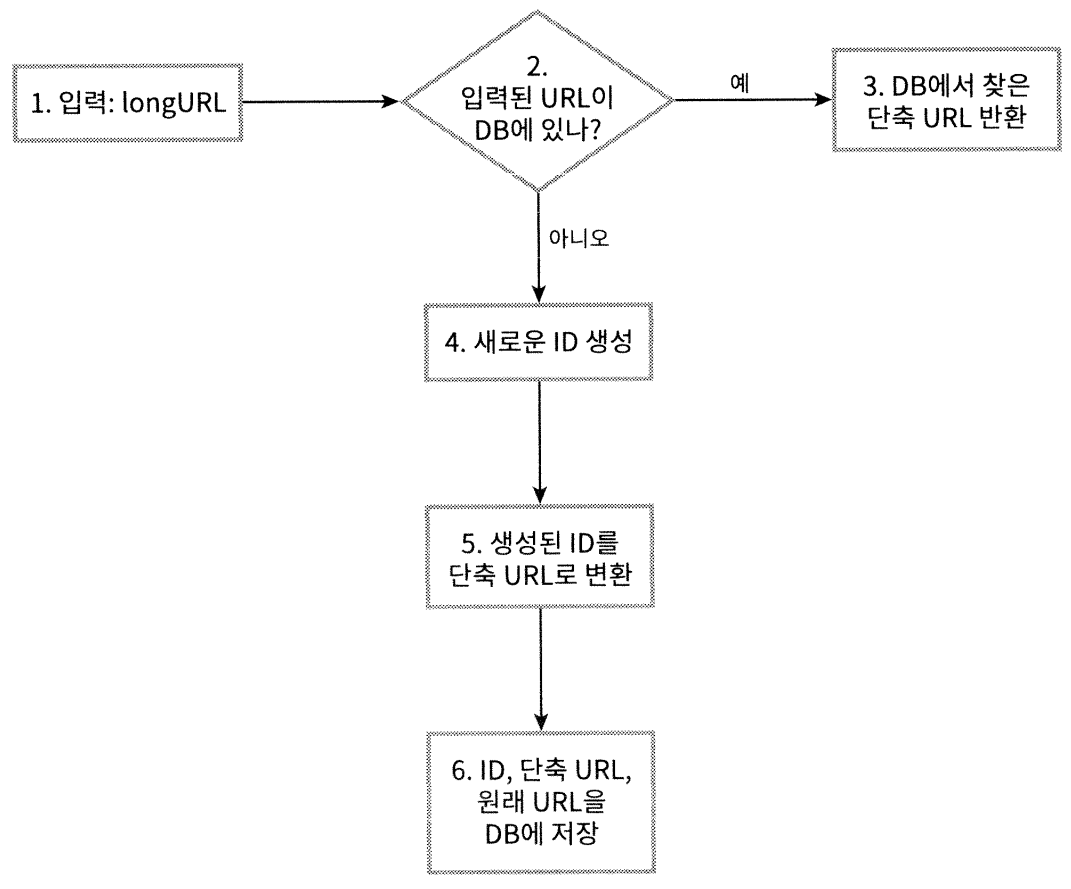 URL 단축 상세 설계 처리 흐름