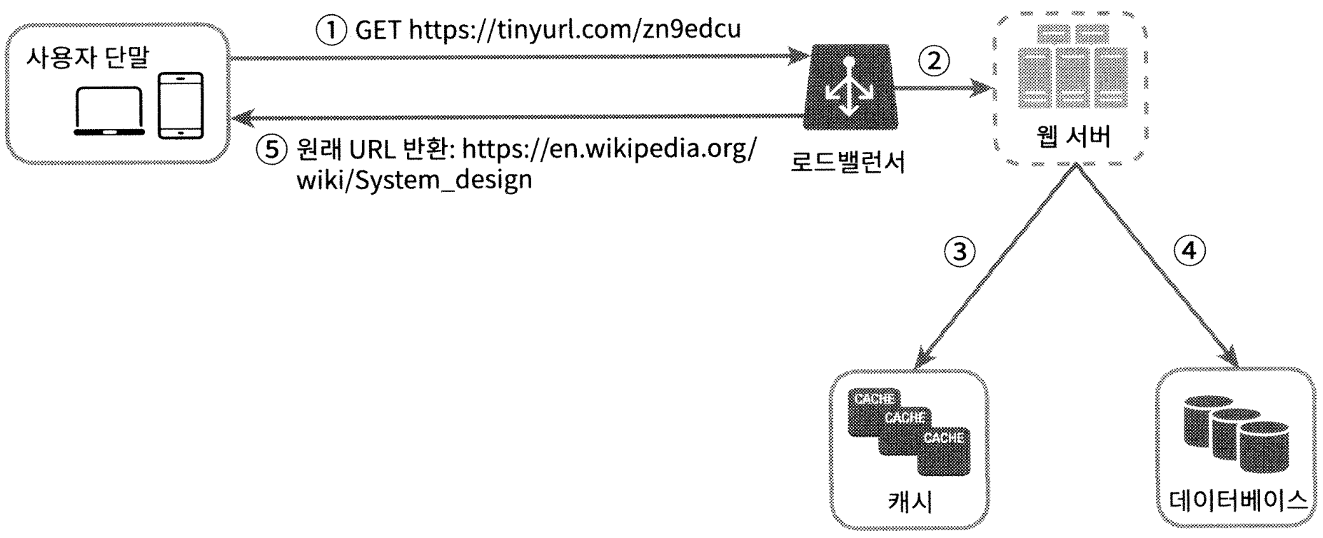 URL 리디렉션 상세 설계 처리 흐름