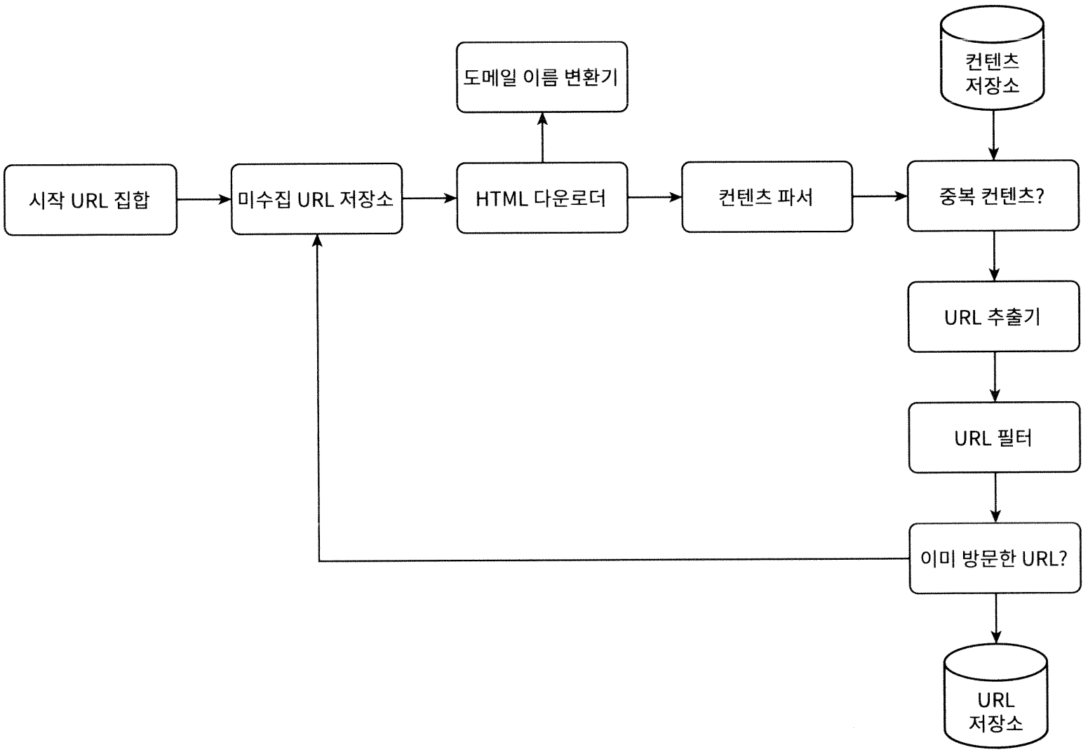 웹 크롤러 개략적 설계 구성도