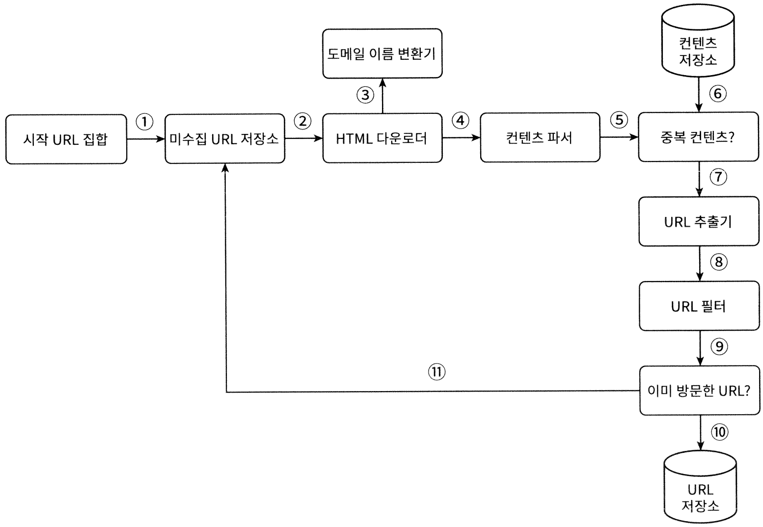 웹 크롤러 작업 흐름도