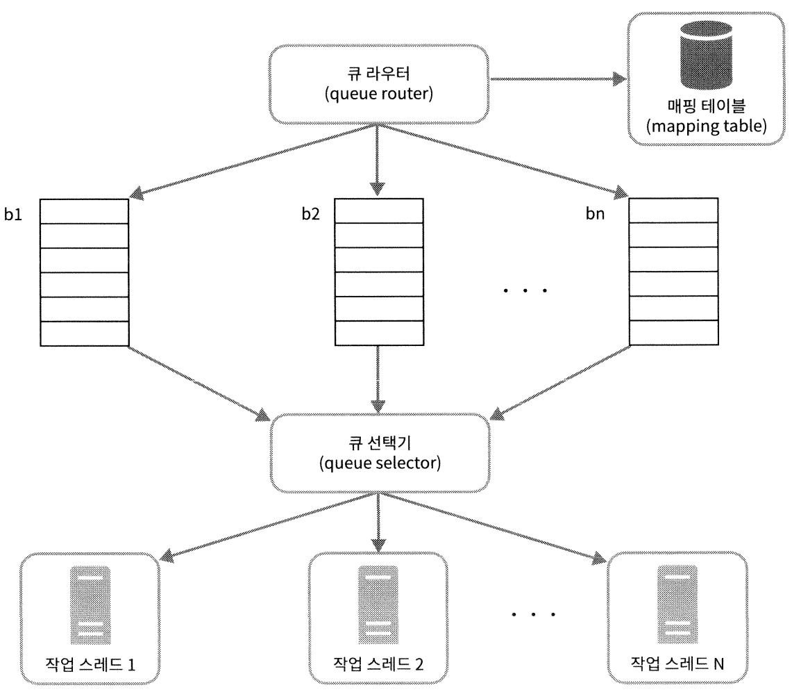 예의를 갖춘 크롤러를 위한 미수집 URL 저장소 설계