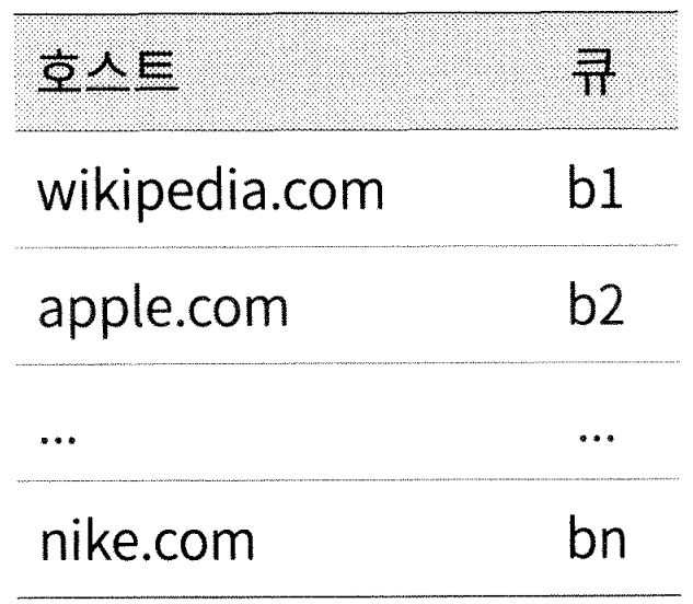 호스트와 큐 사이의 관계를 보관하는 매핑 테이블