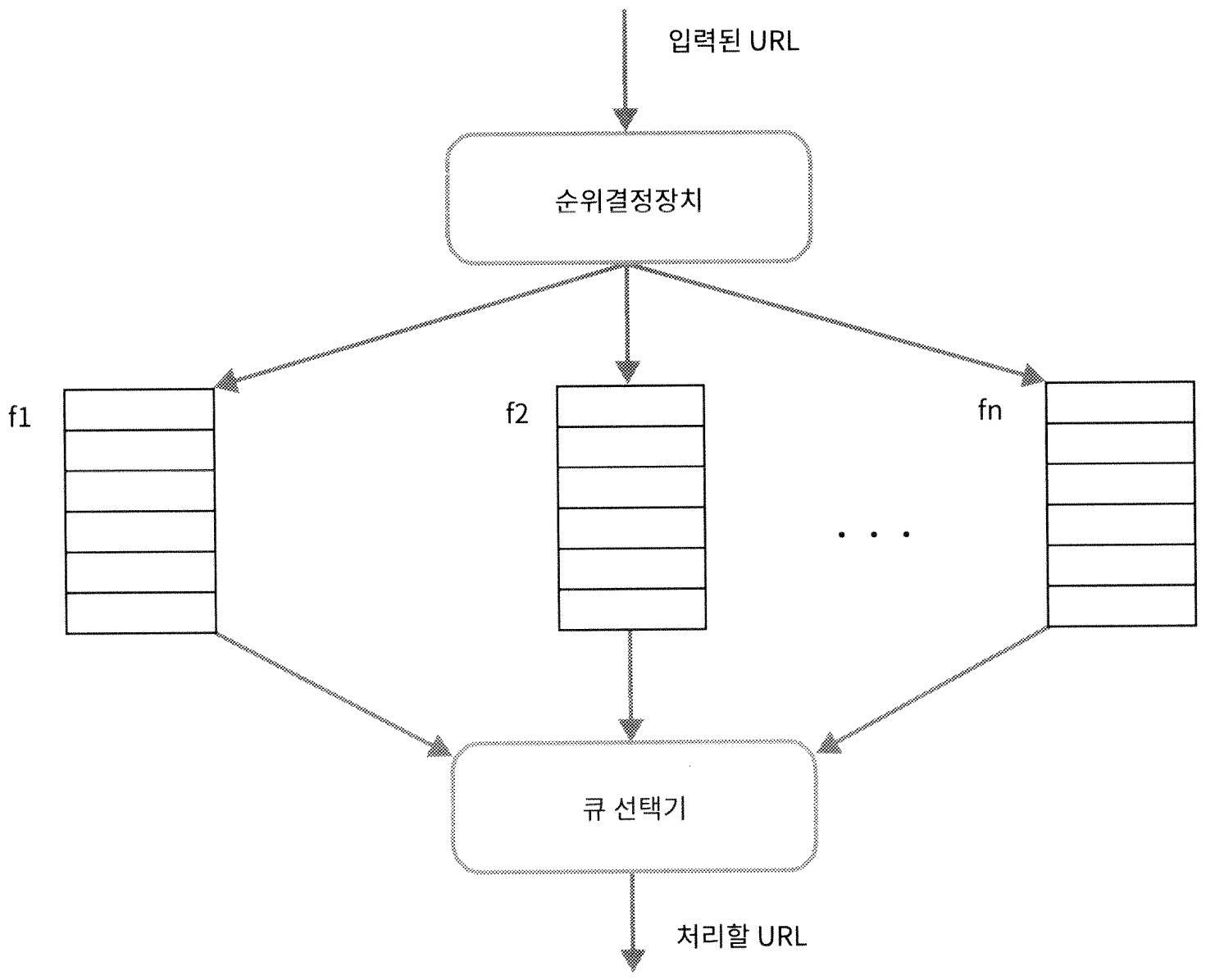 URL 우선순위를 반영한 미수집 URL 저장소 설계