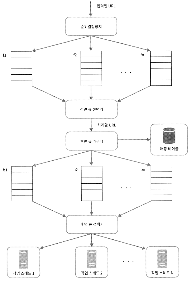 전면 큐와 후면 큐를 결합한 미수집 URL 저장소 설계