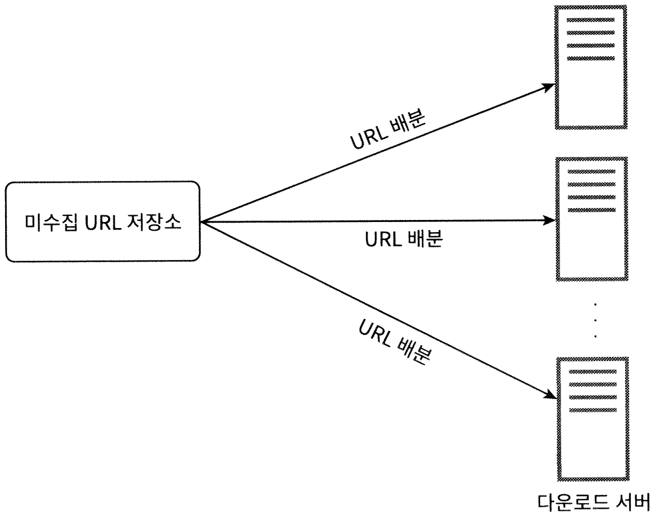 분산 크롤링을 위한 다운로드 서버 배분 구성도
