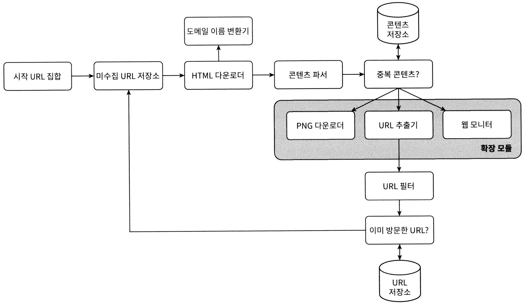 확장 모듈을 반영한 웹 크롤러 설계