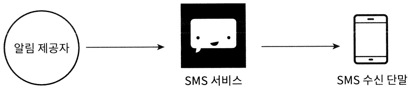 SMS 메시지 전송 구성도