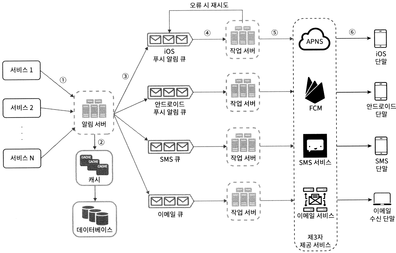 알림 시스템 개선된 설계안