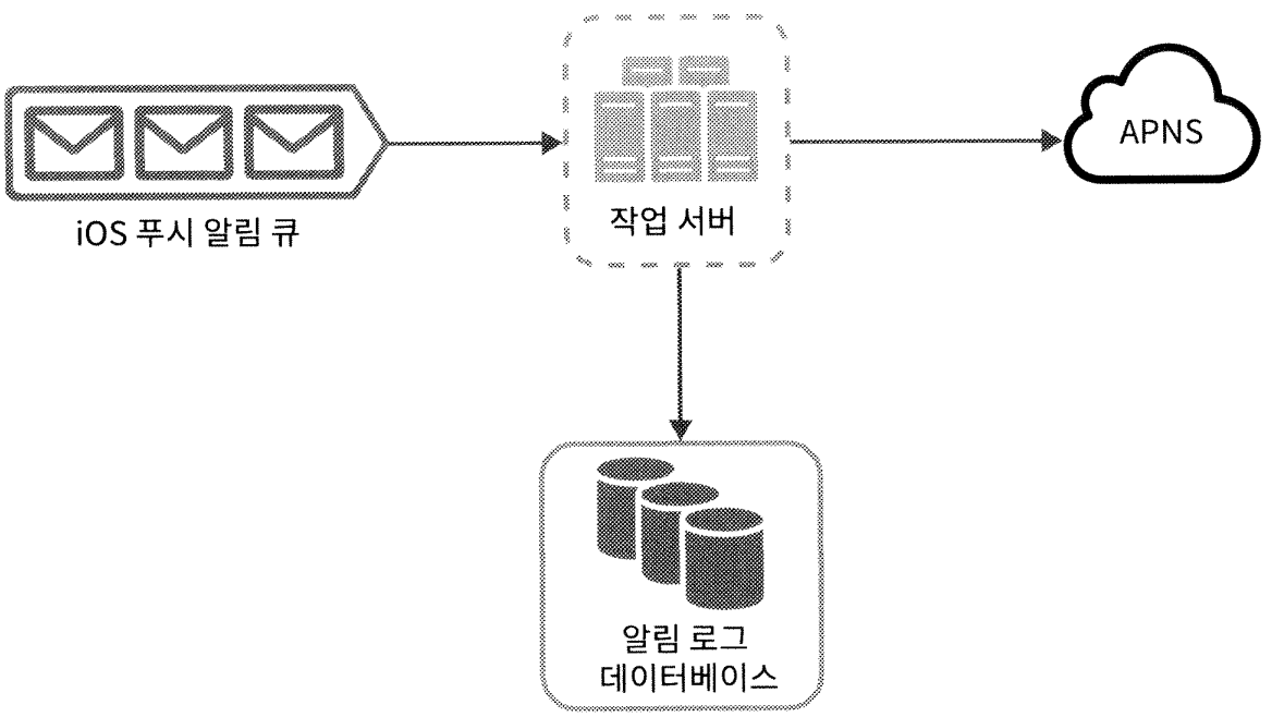 알림 로그 데이터베이스를 활용한 재시도 메커니즘