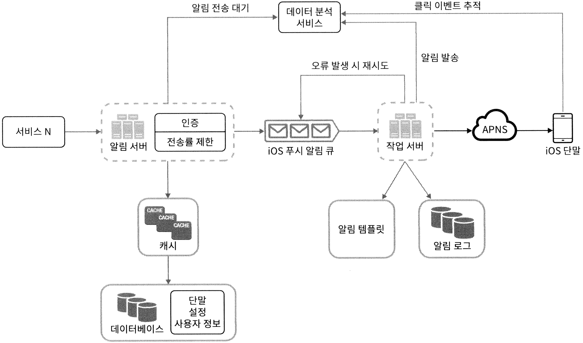 알림 시스템 최종 설계안