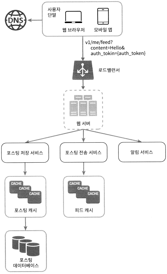 피드 발행 개략적 설계 구성도