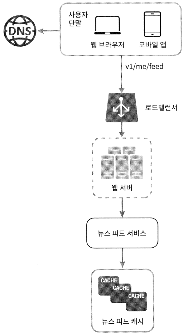 뉴스 피드 생성 개략적 설계 구성도