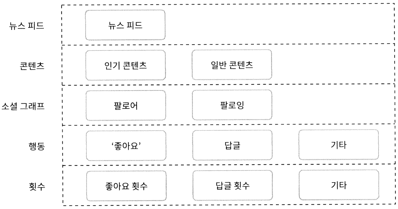 뉴스 피드 캐시 구조